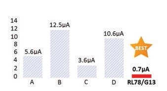 Obr. 2 RL78 odebírá 0,70 μA v režimu 32 kHz